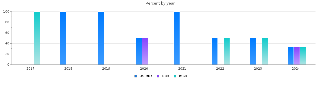 Percent of PGY-1 Vascular surgery - integrated MDs, DOs and IMGs in Minnesota by year