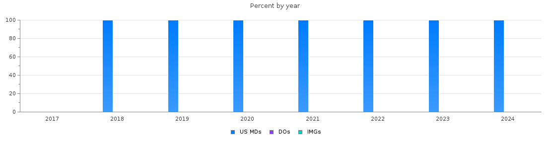 Percent of PGY-1 Vascular surgery - integrated MDs, DOs and IMGs in New Hampshire by year