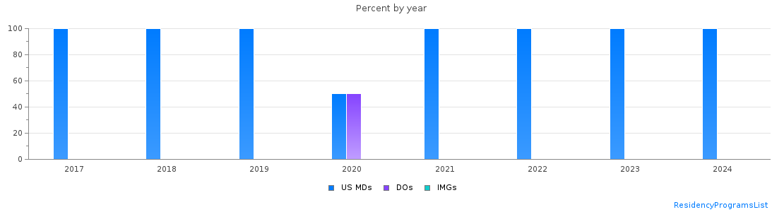 Percent of PGY-1 Vascular surgery - integrated MDs, DOs and IMGs in New Jersey by year