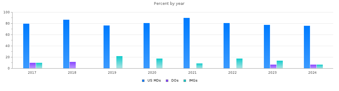 Percent of PGY-1 Vascular surgery - integrated MDs, DOs and IMGs in New York by year