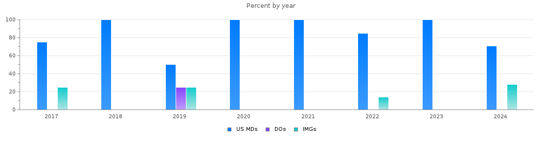 Percent of PGY-1 Vascular surgery - integrated MDs, DOs and IMGs in Ohio by year