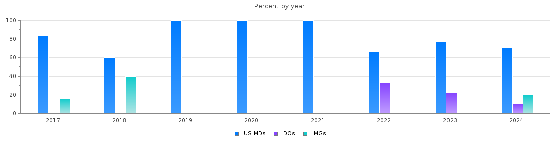 Percent of PGY-1 Vascular surgery - integrated MDs, DOs and IMGs in Pennsylvania by year