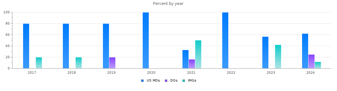 Percent of PGY-1 Vascular surgery - integrated MDs, DOs and IMGs in Texas by year