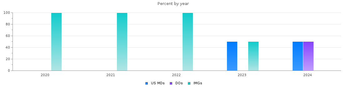 Percent of PGY-1 Vascular surgery - integrated MDs, DOs and IMGs in Virginia by year