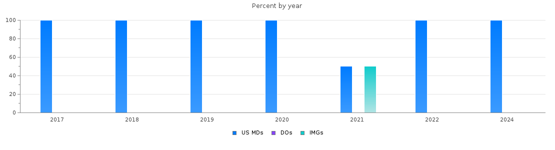 Percent of PGY-1 Vascular surgery - integrated MDs, DOs and IMGs in Washington by year