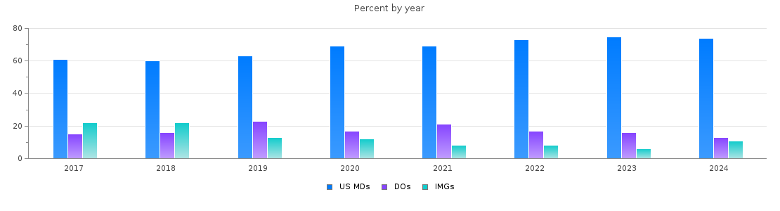 Percent of PGY-2 Anesthesiology MDs, DOs and IMGs by year
