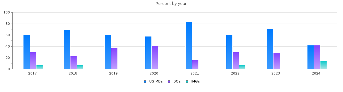 Percent of PGY-2 Anesthesiology MDs, DOs and IMGs in Arizona by year