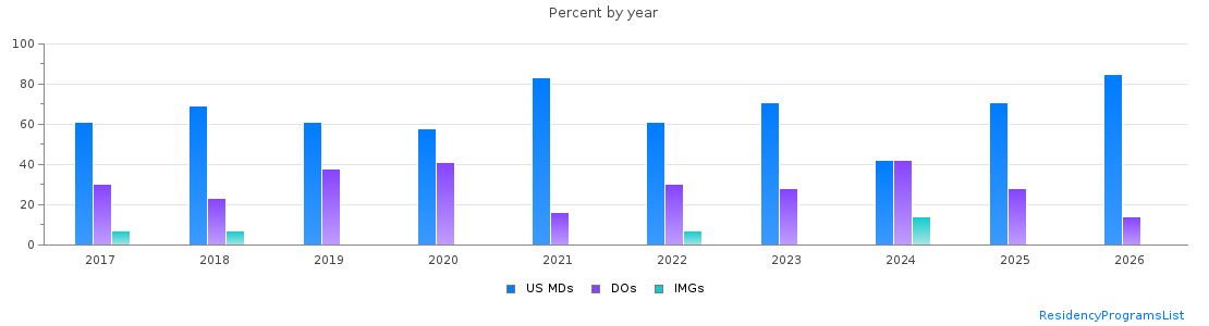 Percent of PGY-2 Anesthesiology MDs, DOs and IMGs in Arizona by year