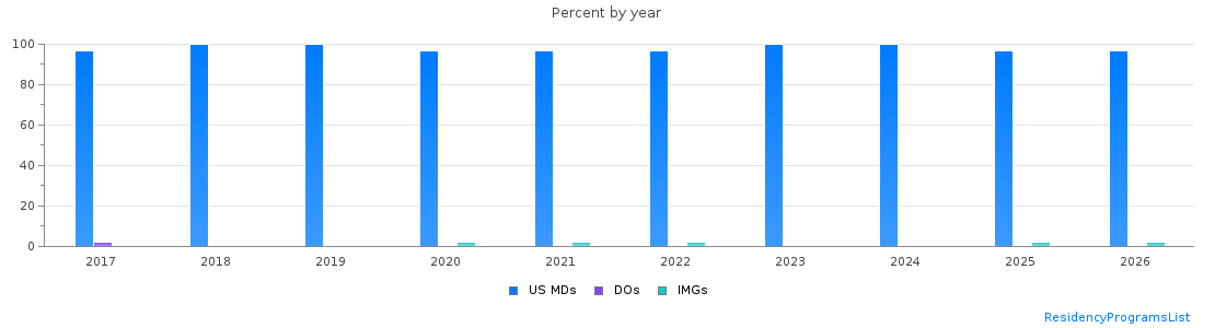 Percent of PGY-2 Anesthesiology MDs, DOs and IMGs in California by year