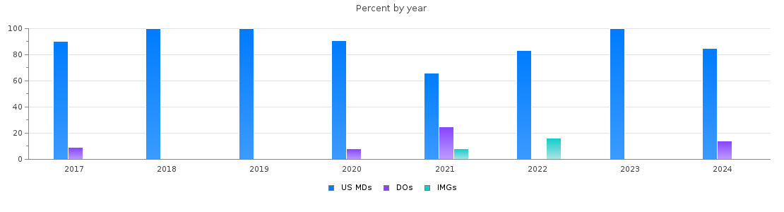 Percent of PGY-2 Anesthesiology MDs, DOs and IMGs in Colorado by year