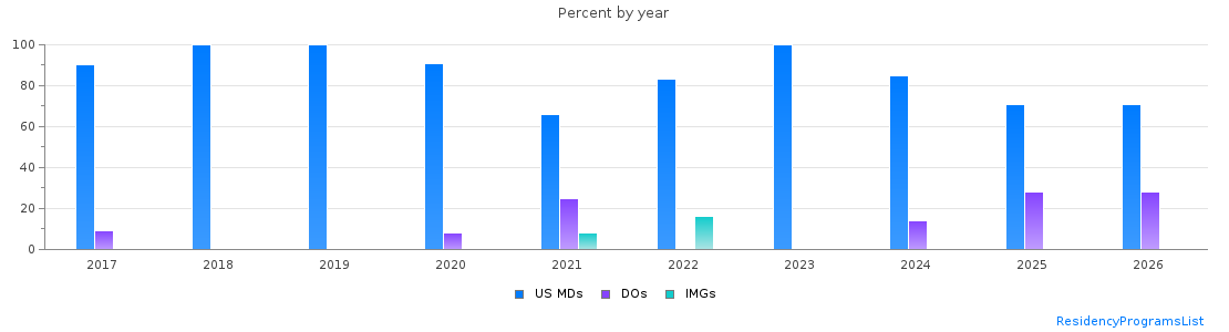 Percent of PGY-2 Anesthesiology MDs, DOs and IMGs in Colorado by year