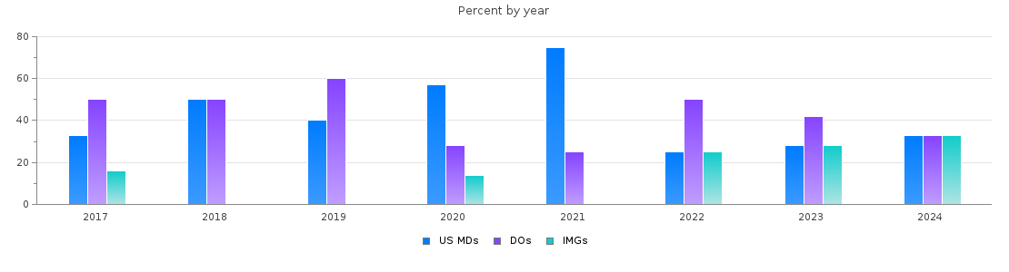 Percent of PGY-2 Anesthesiology MDs, DOs and IMGs in Connecticut by year