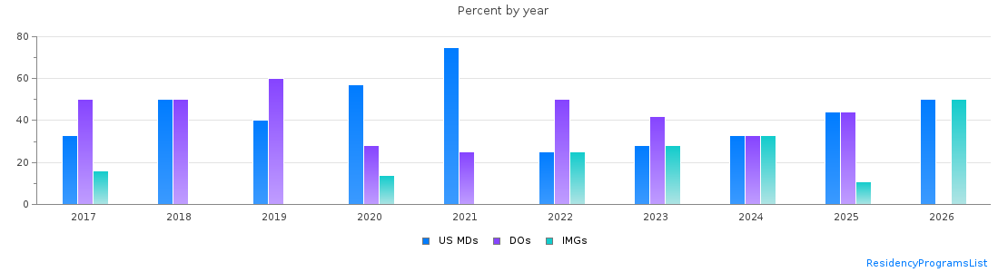 Percent of PGY-2 Anesthesiology MDs, DOs and IMGs in Connecticut by year