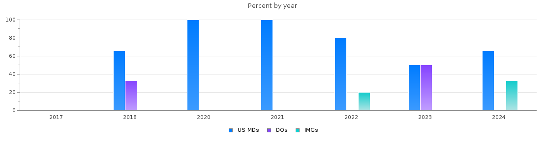 Percent of PGY-2 Anesthesiology MDs, DOs and IMGs in District of Columbia by year