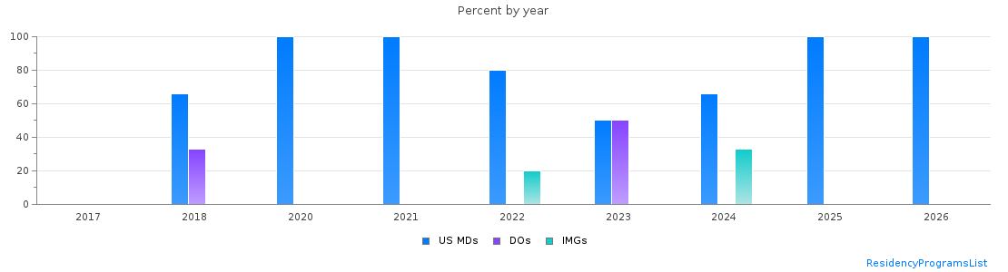 Percent of PGY-2 Anesthesiology MDs, DOs and IMGs in District of Columbia by year