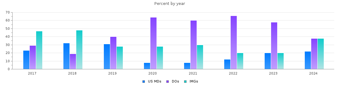 Percent of PGY-2 Anesthesiology MDs, DOs and IMGs in Florida by year