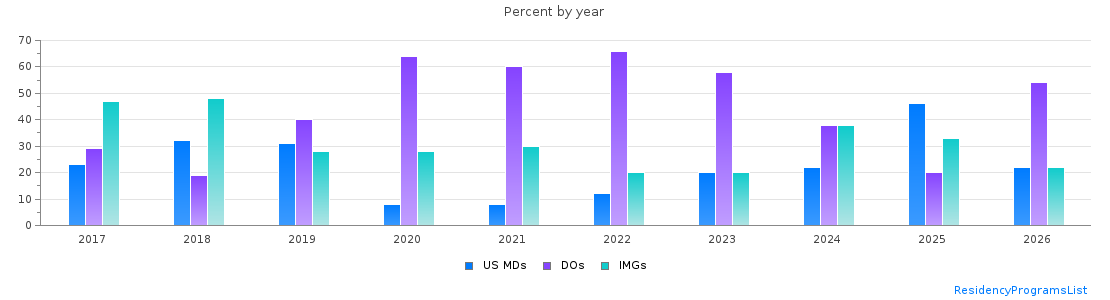 Percent of PGY-2 Anesthesiology MDs, DOs and IMGs in Florida by year