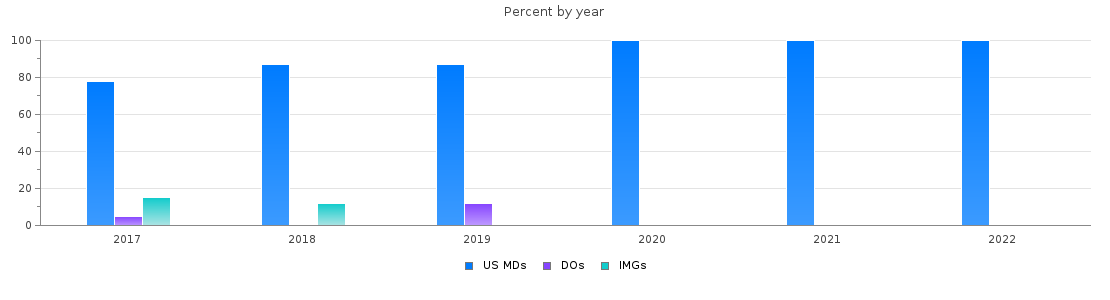 Percent of PGY-2 Anesthesiology MDs, DOs and IMGs in Georgia by year