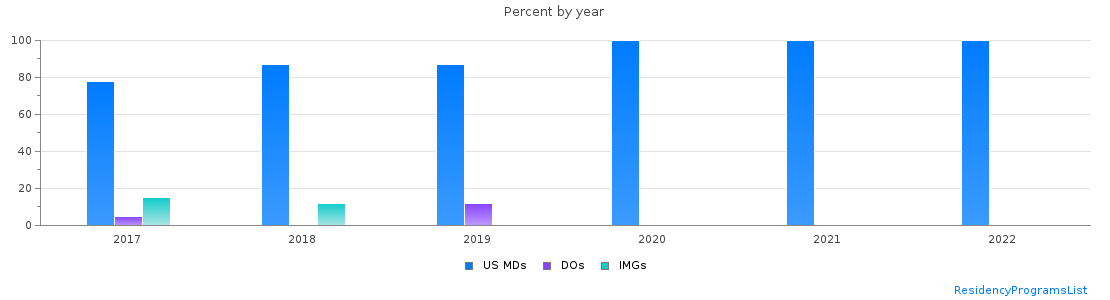 Percent of PGY-2 Anesthesiology MDs, DOs and IMGs in Georgia by year
