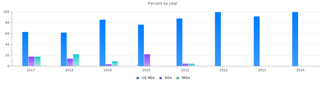 Percent of PGY-2 Anesthesiology MDs, DOs and IMGs in Illinois by year