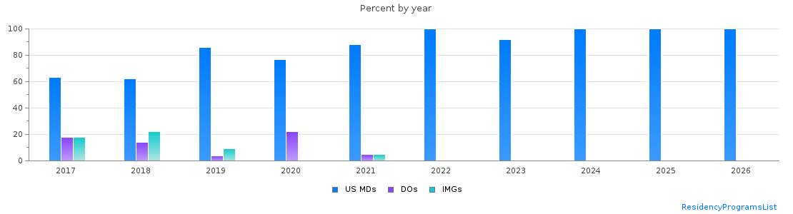 Percent of PGY-2 Anesthesiology MDs, DOs and IMGs in Illinois by year