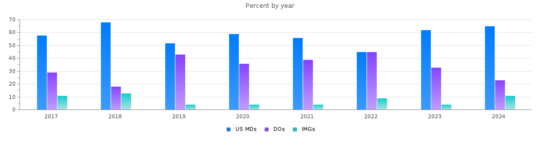 Percent of PGY-2 Anesthesiology MDs, DOs and IMGs in Indiana by year