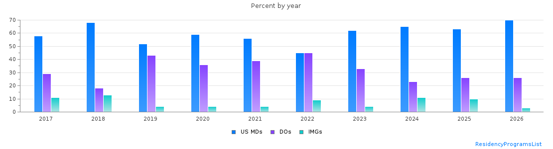 Percent of PGY-2 Anesthesiology MDs, DOs and IMGs in Indiana by year
