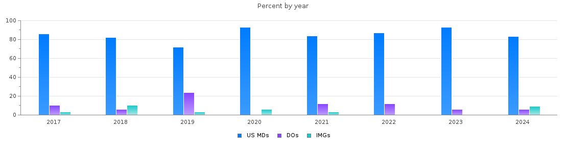 Percent of PGY-2 Anesthesiology MDs, DOs and IMGs in Maryland by year