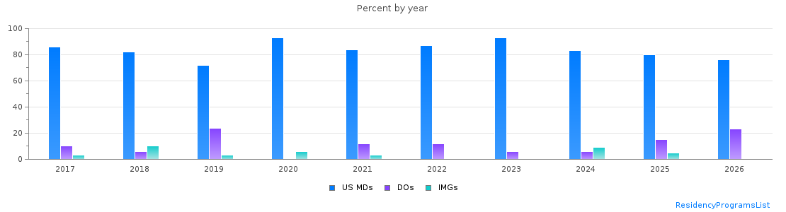 Percent of PGY-2 Anesthesiology MDs, DOs and IMGs in Maryland by year