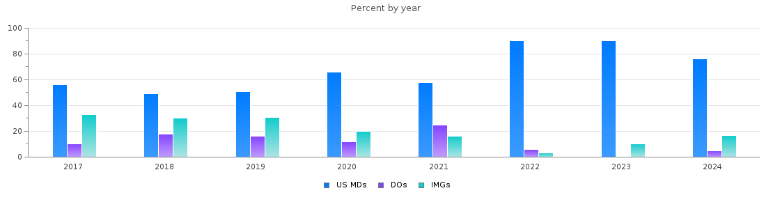 Percent of PGY-2 Anesthesiology MDs, DOs and IMGs in Massachusetts by year