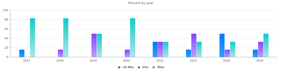 Percent of PGY-2 Anesthesiology MDs, DOs and IMGs in Michigan by year