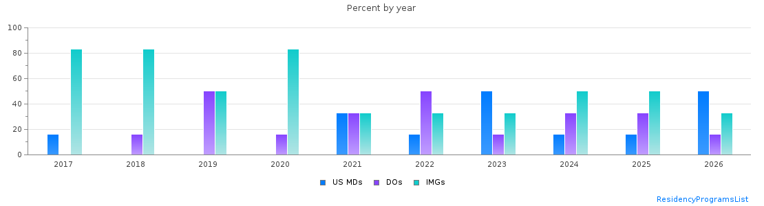 Percent of PGY-2 Anesthesiology MDs, DOs and IMGs in Michigan by year