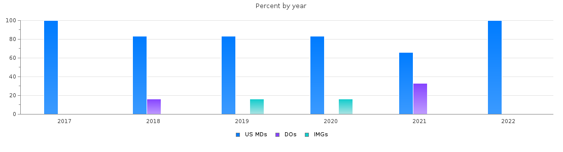 Percent of PGY-2 Anesthesiology MDs, DOs and IMGs in Minnesota by year