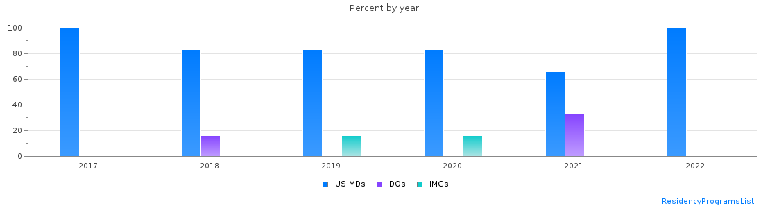 Percent of PGY-2 Anesthesiology MDs, DOs and IMGs in Minnesota by year