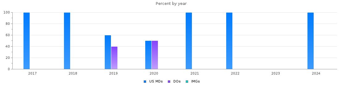Percent of PGY-2 Anesthesiology MDs, DOs and IMGs in Missouri by year