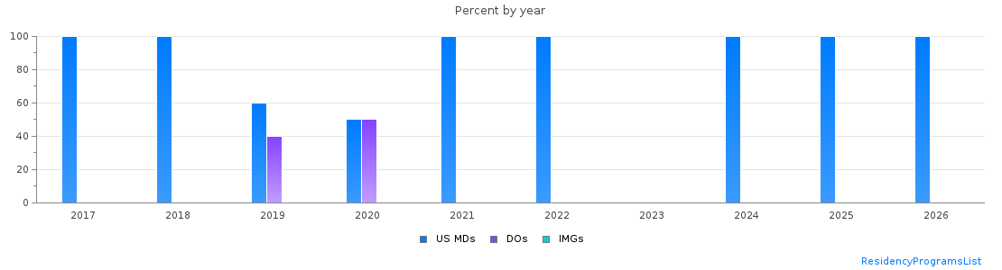 Percent of PGY-2 Anesthesiology MDs, DOs and IMGs in Missouri by year