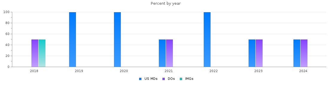 Percent of PGY-2 Anesthesiology MDs, DOs and IMGs in Nebraska by year