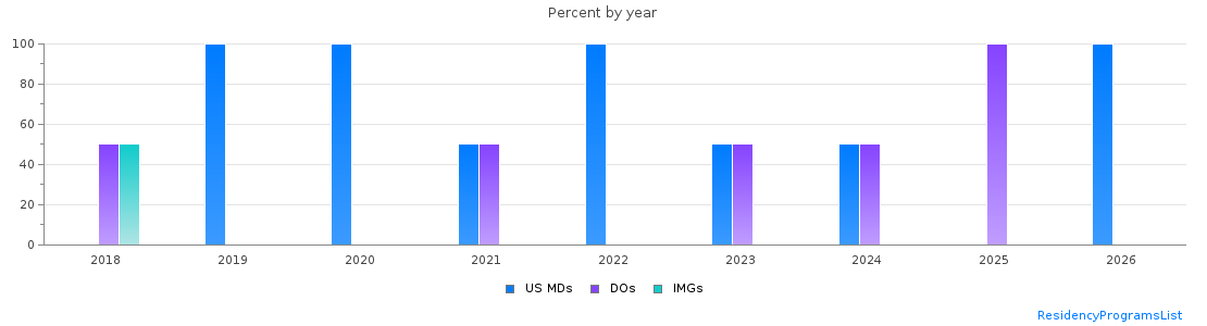 Percent of PGY-2 Anesthesiology MDs, DOs and IMGs in Nebraska by year