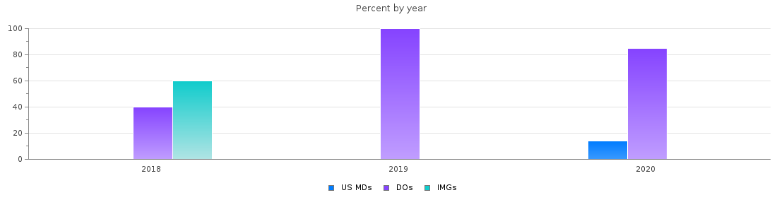 Percent of PGY-2 Anesthesiology MDs, DOs and IMGs in Nevada by year