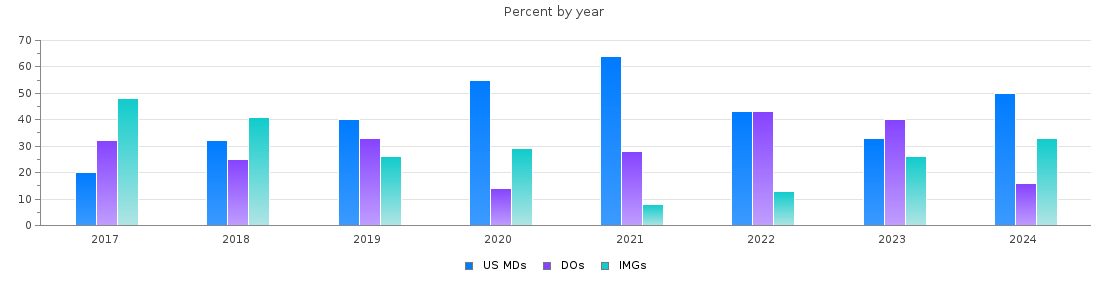 Percent of PGY-2 Anesthesiology MDs, DOs and IMGs in New Jersey by year