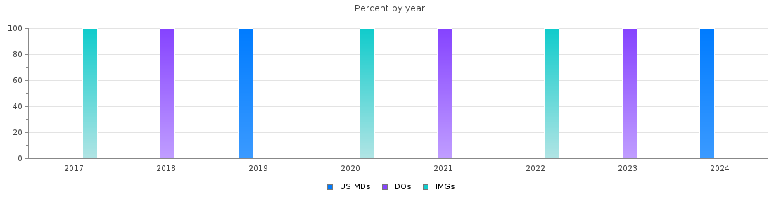 Percent of PGY-2 Anesthesiology MDs, DOs and IMGs in New Mexico by year