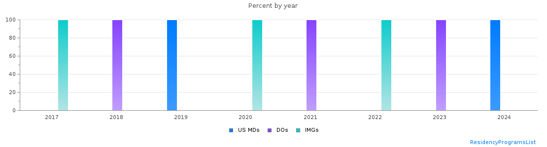 Percent of PGY-2 Anesthesiology MDs, DOs and IMGs in New Mexico by year