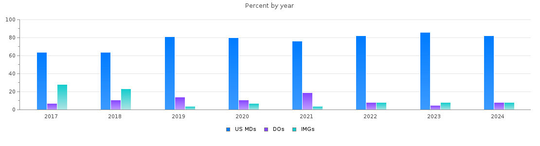 Percent of PGY-2 Anesthesiology MDs, DOs and IMGs in New York by year