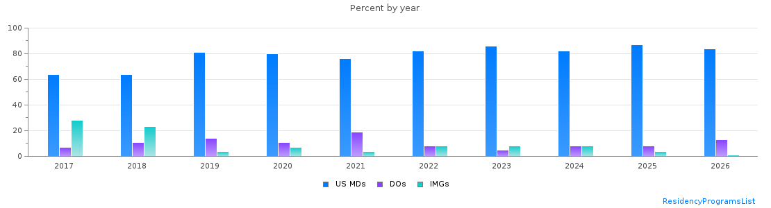 Percent of PGY-2 Anesthesiology MDs, DOs and IMGs in New York by year