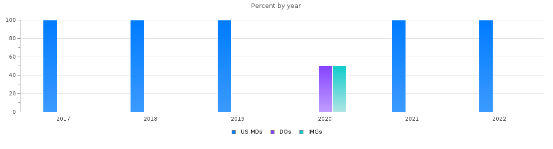 Percent of PGY-2 Anesthesiology MDs, DOs and IMGs in North Carolina by year