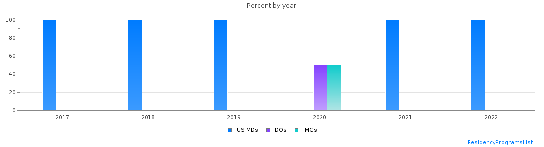 Percent of PGY-2 Anesthesiology MDs, DOs and IMGs in North Carolina by year
