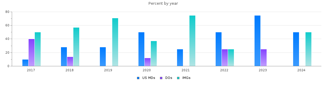 Percent of PGY-2 Anesthesiology MDs, DOs and IMGs in Ohio by year