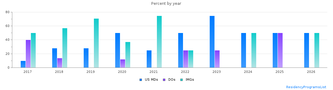 Percent of PGY-2 Anesthesiology MDs, DOs and IMGs in Ohio by year