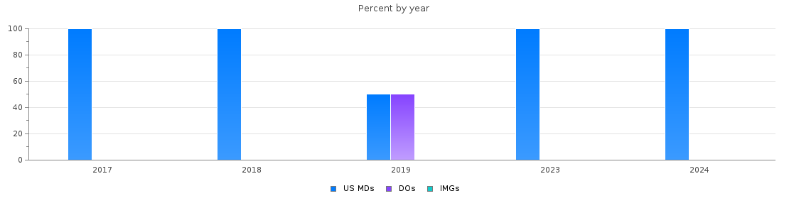 Percent of PGY-2 Anesthesiology MDs, DOs and IMGs in Oregon by year
