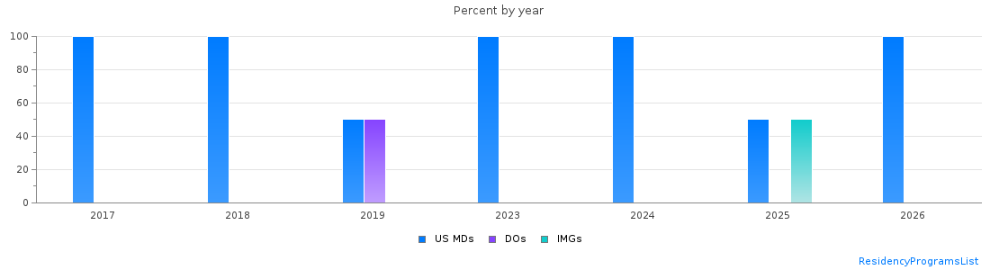 Percent of PGY-2 Anesthesiology MDs, DOs and IMGs in Oregon by year